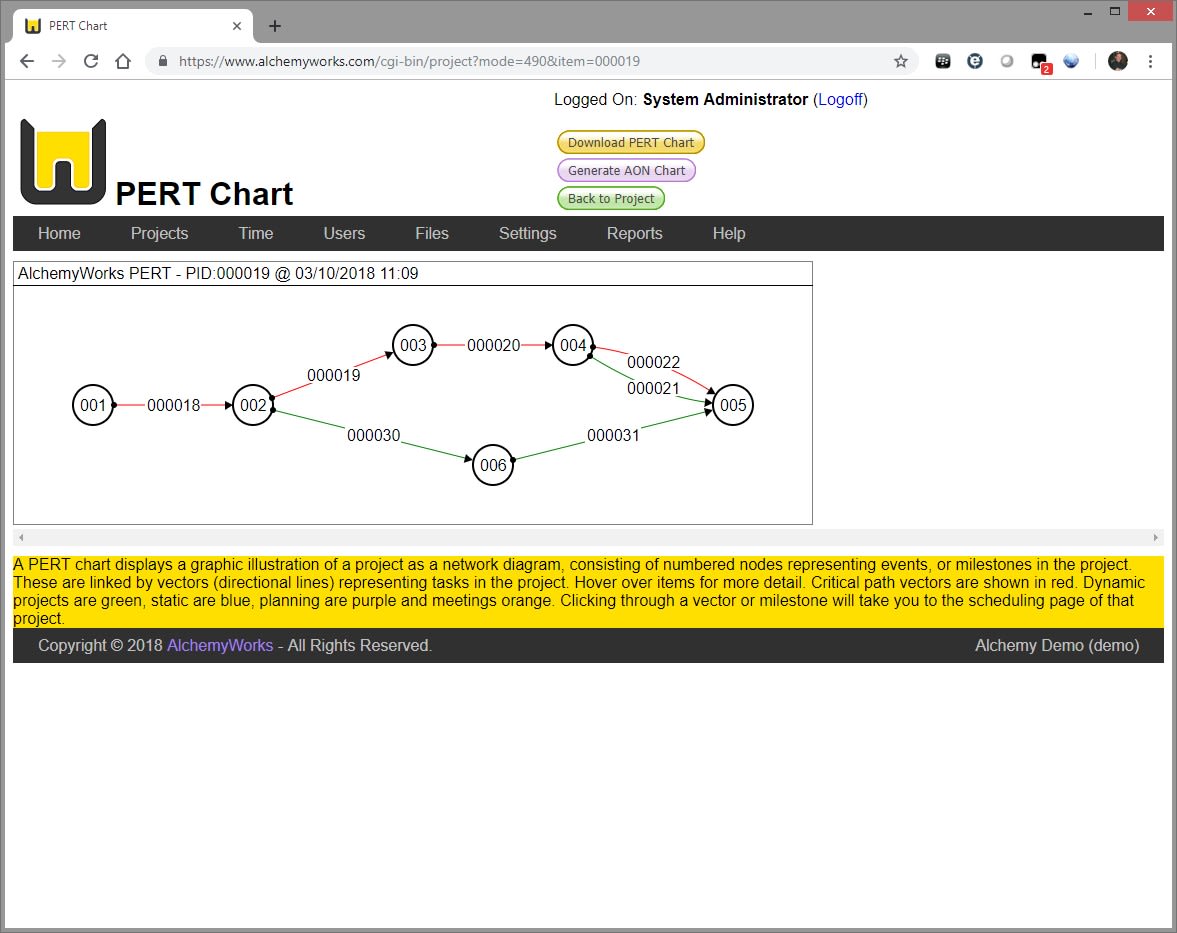 PERT Chart Example