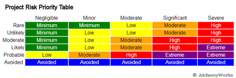 AlchemyWorks Risk Table